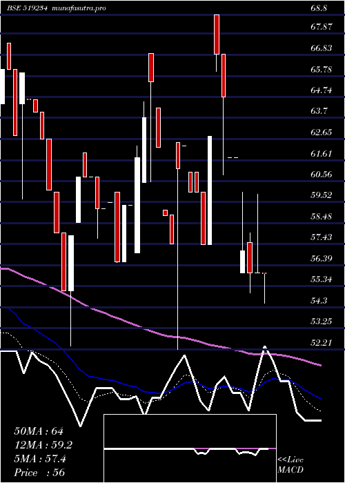 Daily chart Siel
