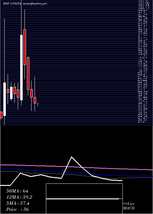 monthly chart Siel