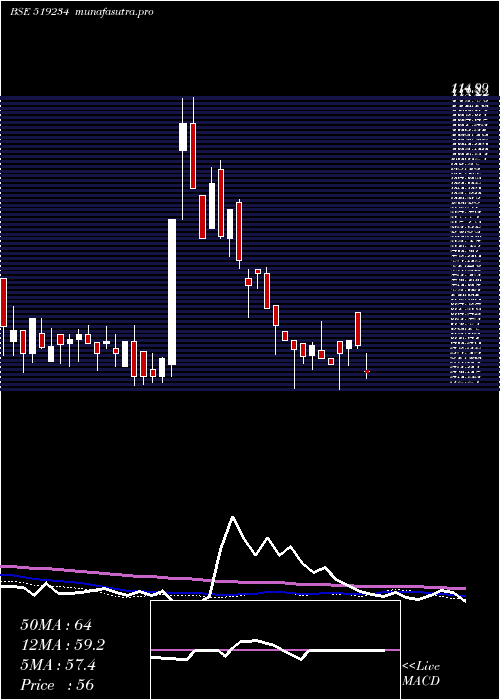 weekly chart Siel