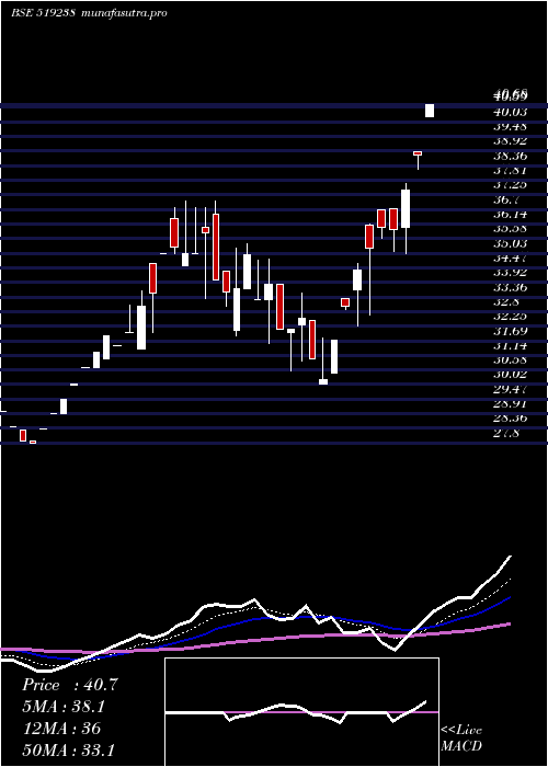 Daily chart SaptarishiA