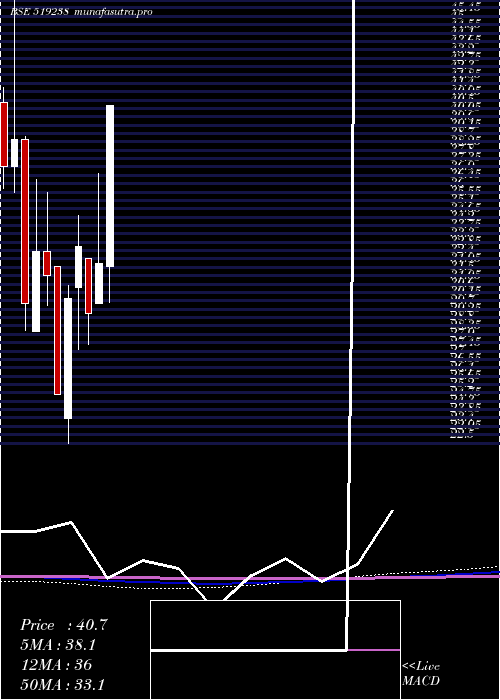 monthly chart SaptarishiA