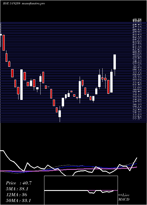 weekly chart SaptarishiA