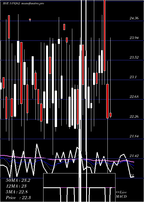 Daily chart PrimaAgro