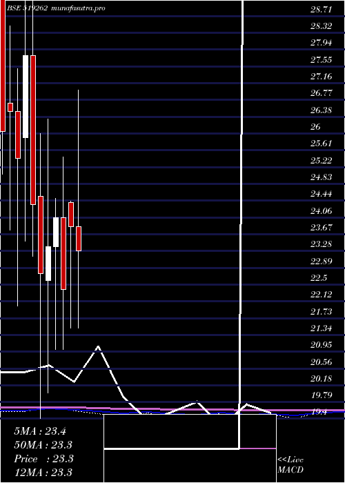 monthly chart PrimaAgro