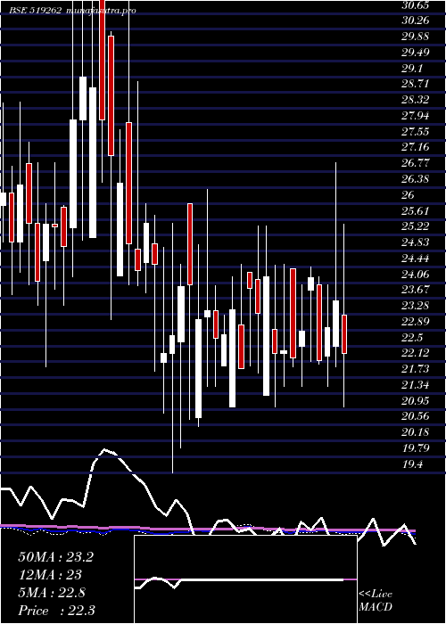 weekly chart PrimaAgro