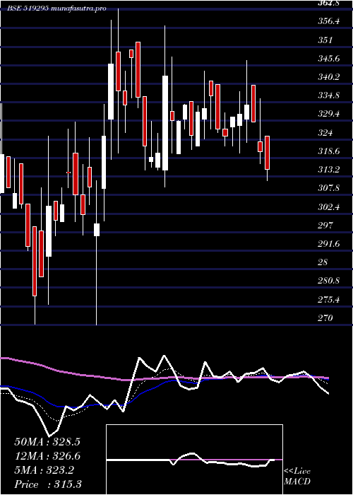 Daily chart BambinoAgro