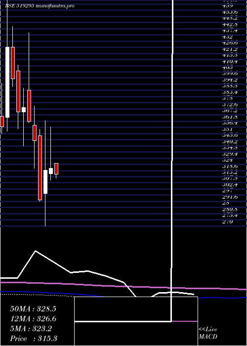 monthly chart BambinoAgro