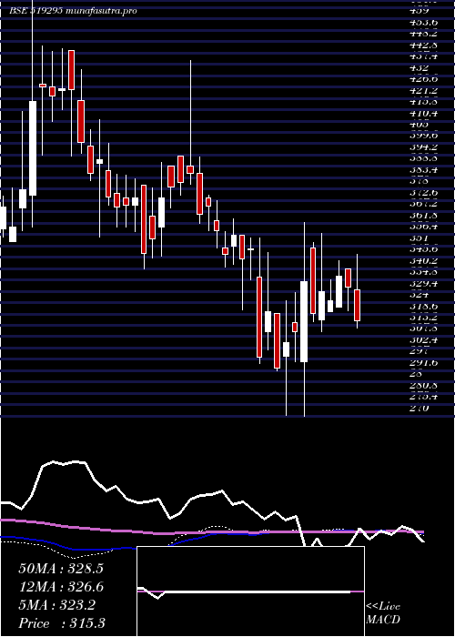 weekly chart BambinoAgro