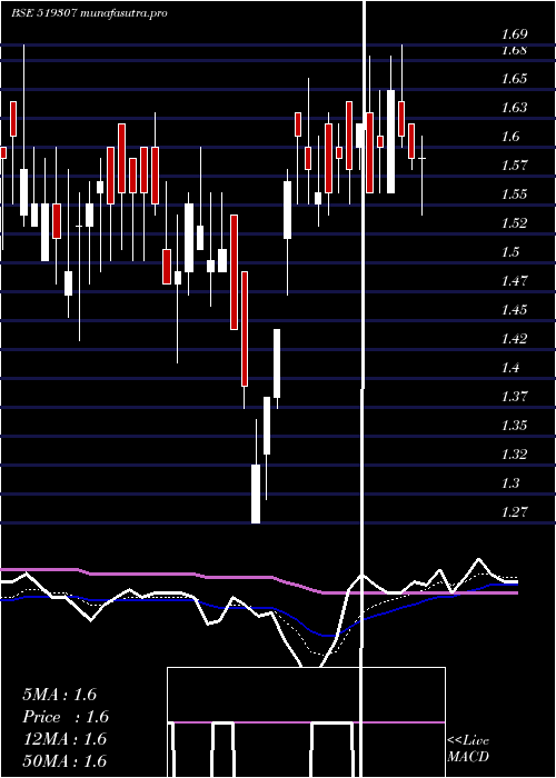  Daily chart VikasWsp