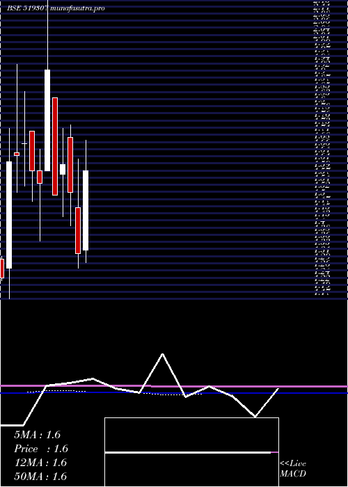  monthly chart VikasWsp