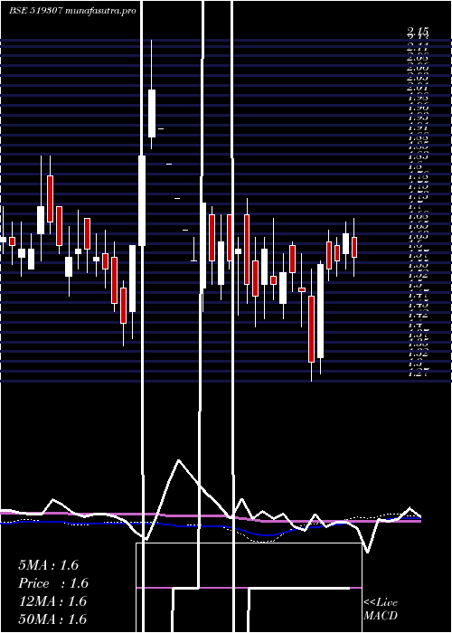  weekly chart VikasWsp