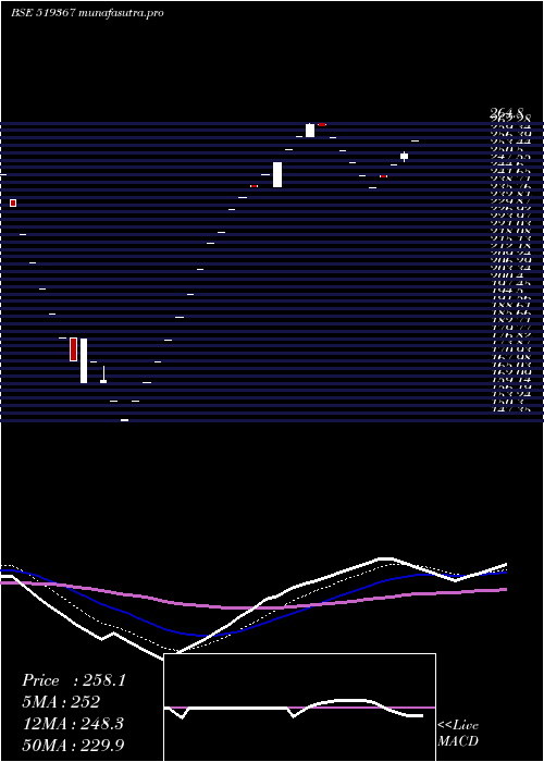 Daily chart TransglFood