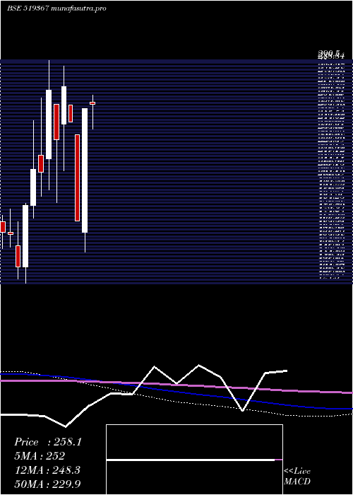 monthly chart TransglFood