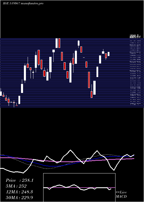 weekly chart TransglFood