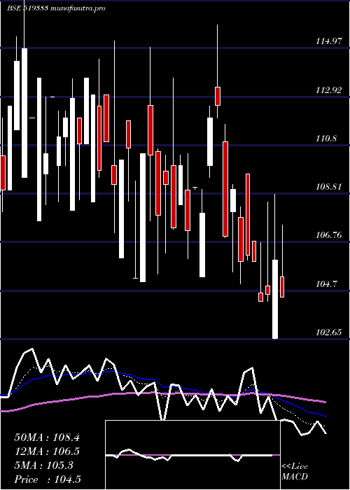 Daily chart AnikInds