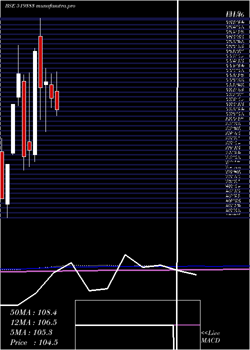 monthly chart AnikInds