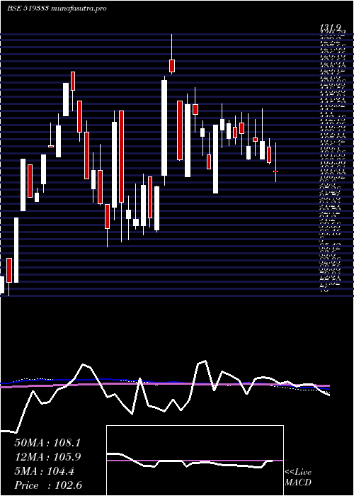 weekly chart AnikInds