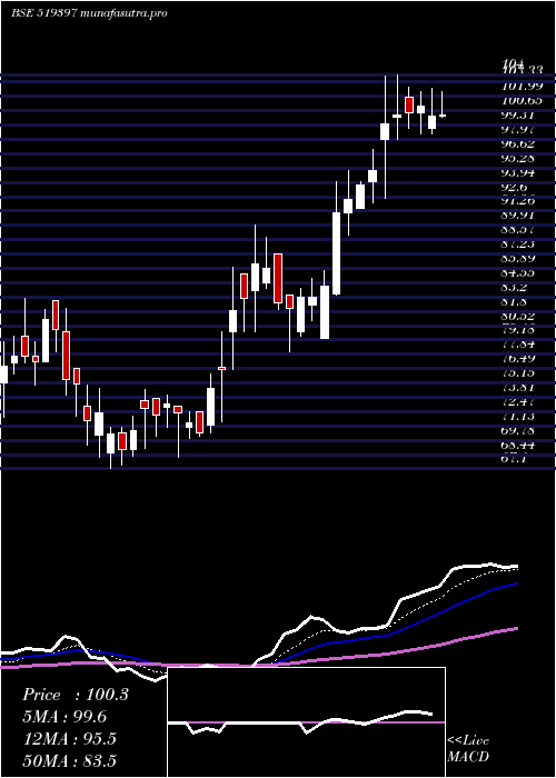 Daily chart SharatIndus