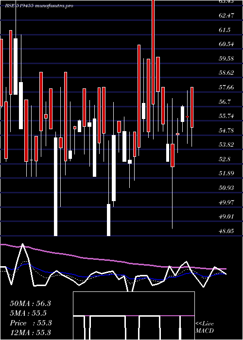 Daily chart Narbada