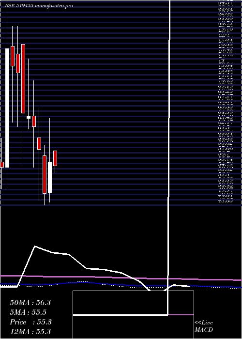 monthly chart Narbada