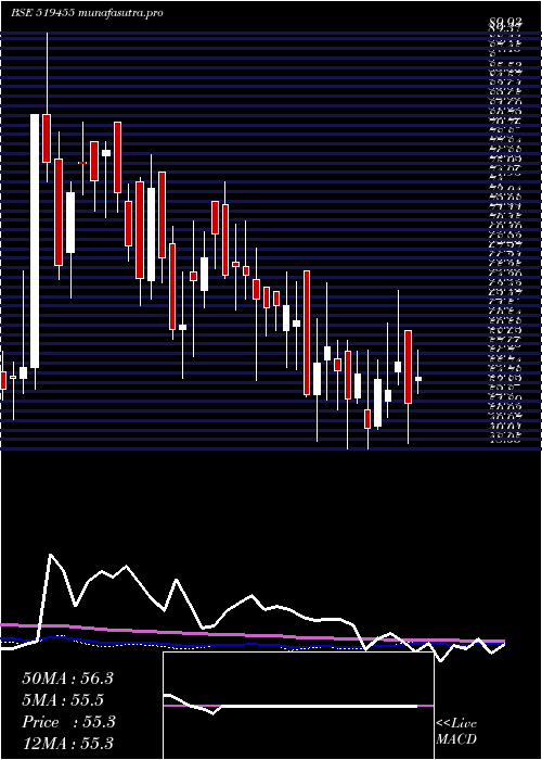 weekly chart Narbada