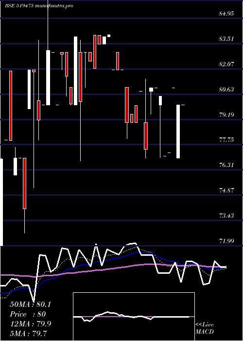 Daily chart ChordiaFood