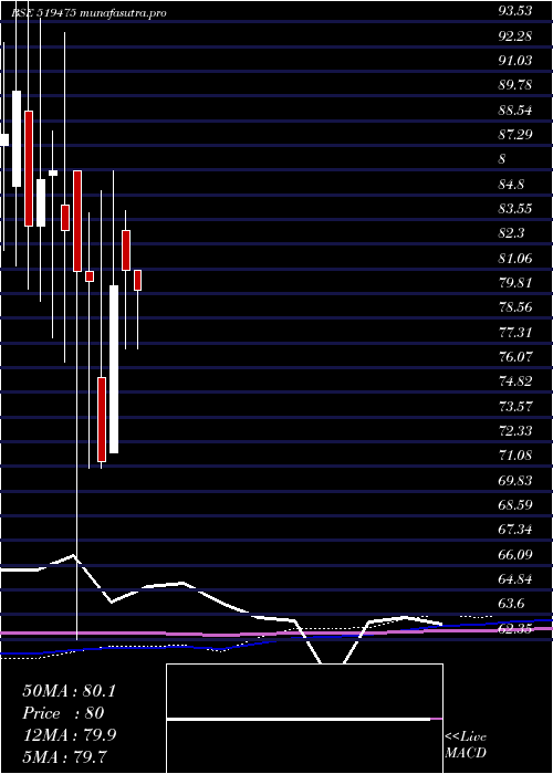 monthly chart ChordiaFood