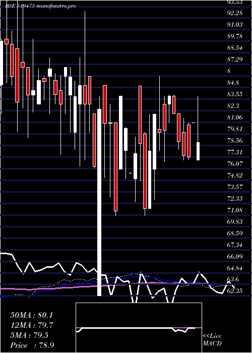 weekly chart ChordiaFood