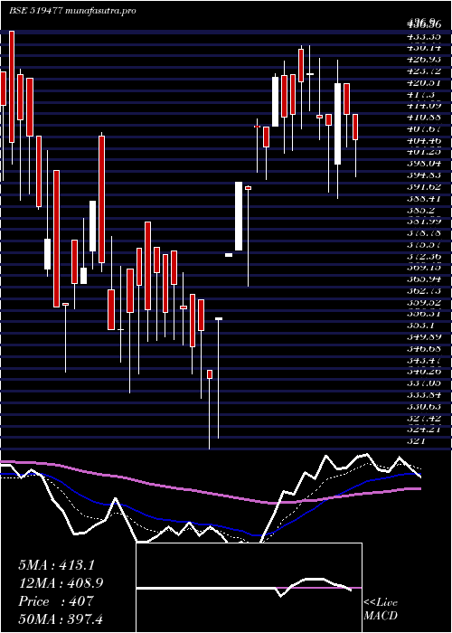 Daily chart Cianagro