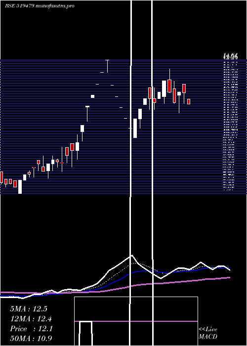 Daily chart OmegaAg