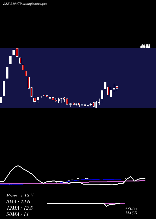 weekly chart OmegaAg