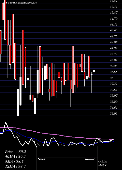 Daily chart TaiIndust