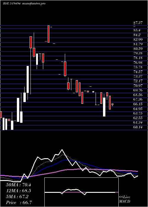 Daily chart NK