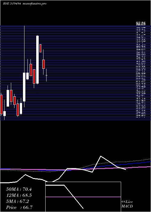 monthly chart NK
