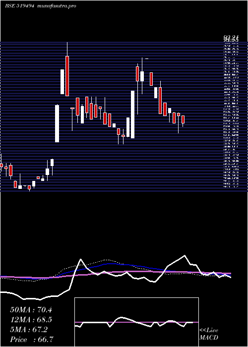 weekly chart NK