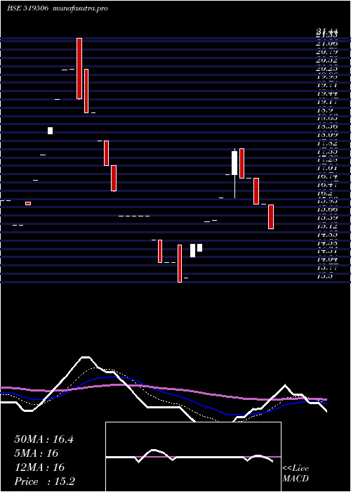 Daily chart NccBlue