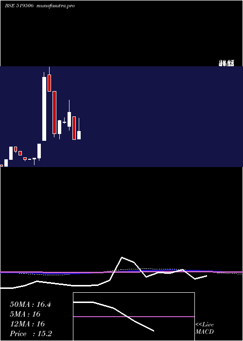 monthly chart NccBlue