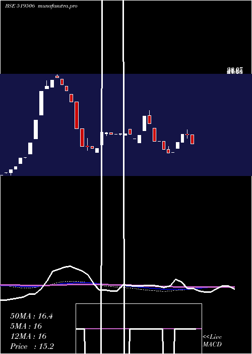 weekly chart NccBlue