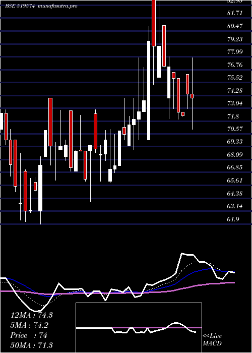 Daily chart HindAgrigen
