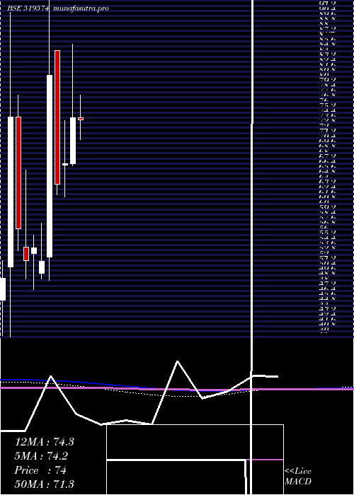 monthly chart HindAgrigen