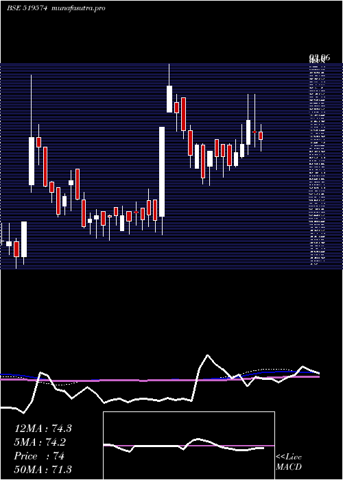 weekly chart HindAgrigen