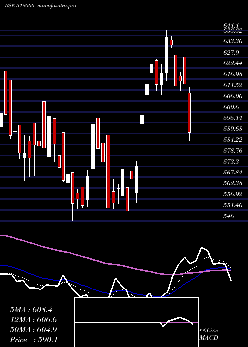 Daily chart CclProducts