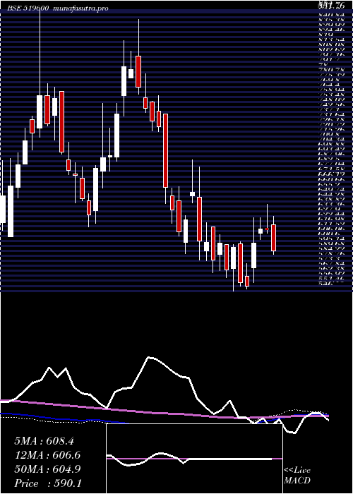 weekly chart CclProducts