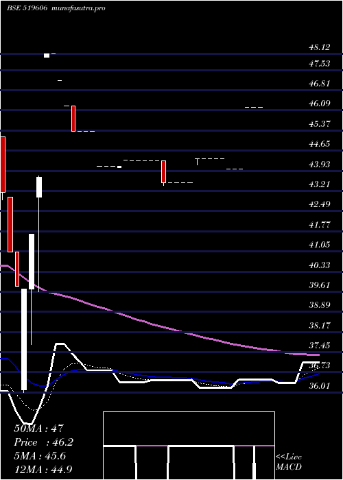 Daily chart IntegProein