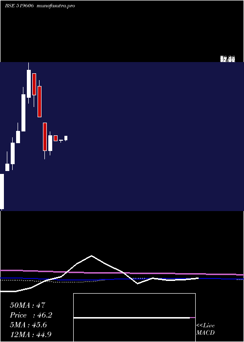 monthly chart IntegProein