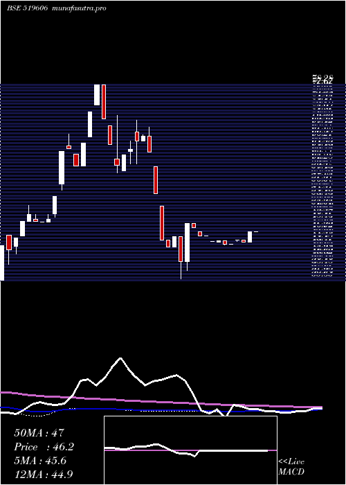 weekly chart IntegProein