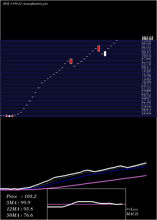 Daily chart MahaanFoods
