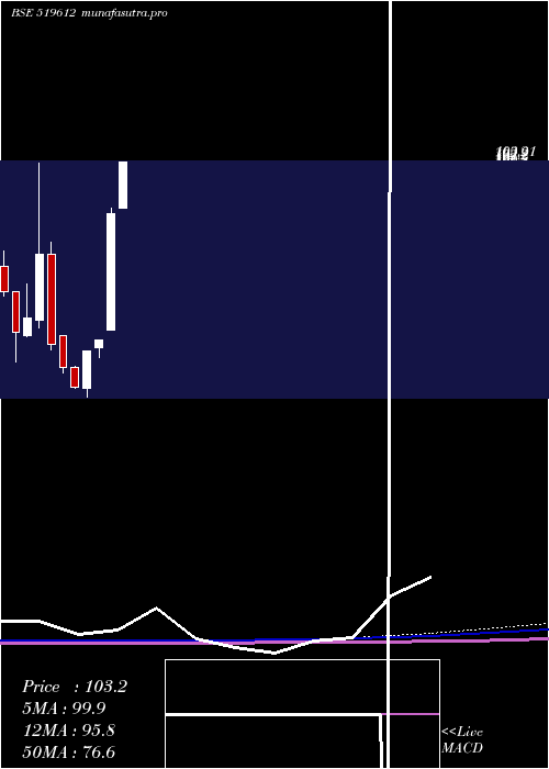 monthly chart MahaanFoods