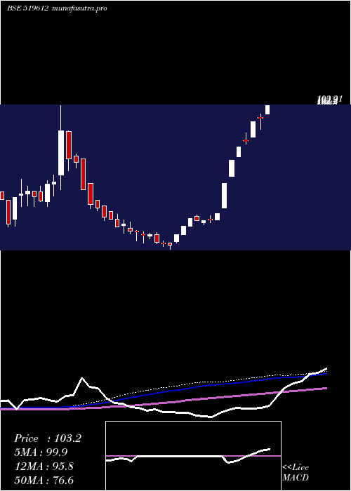 weekly chart MahaanFoods