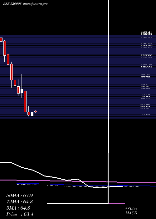 monthly chart RicoAuto
